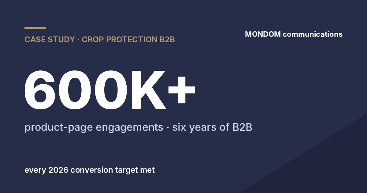 MONDOM case study result card: 600K+ product-page engagements over six years of B2B demand generation in crop protection, every 2026 conversion target met