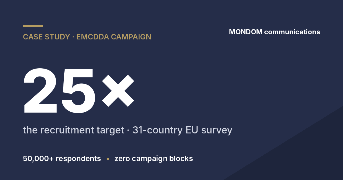 MONDOM case study result card: 25x the recruitment target in a 31-country EU survey (EMCDDA), 50,000+ respondents, zero campaign blocks