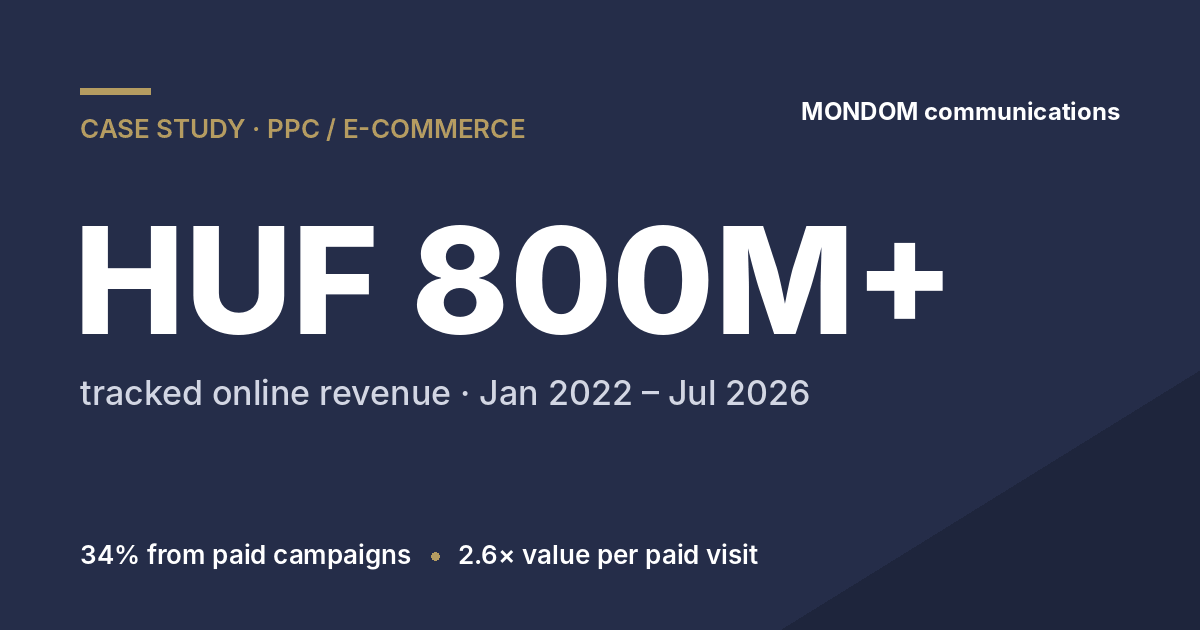 MONDOM case study result card: HUF 800M+ tracked online revenue, Jan 2022 - Jul 2026, 34% from paid campaigns, 2.6x value per paid visit